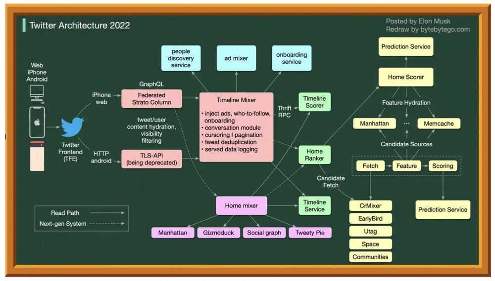 Twitter Architecture 2022